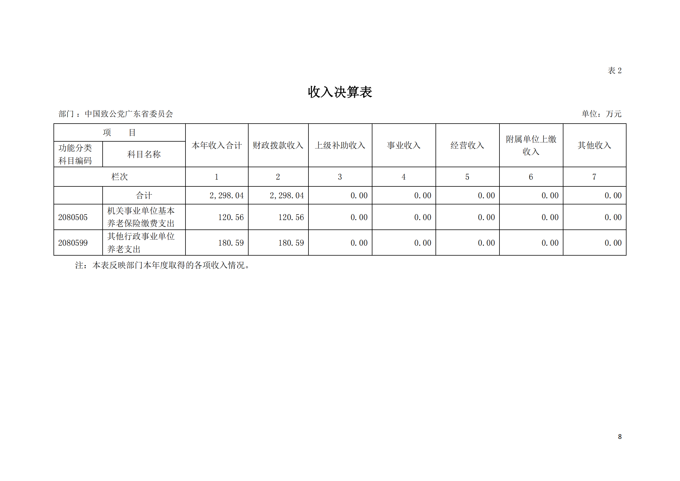 2021年中国致公党广东省委员会部门决算（0706更新）_07.png